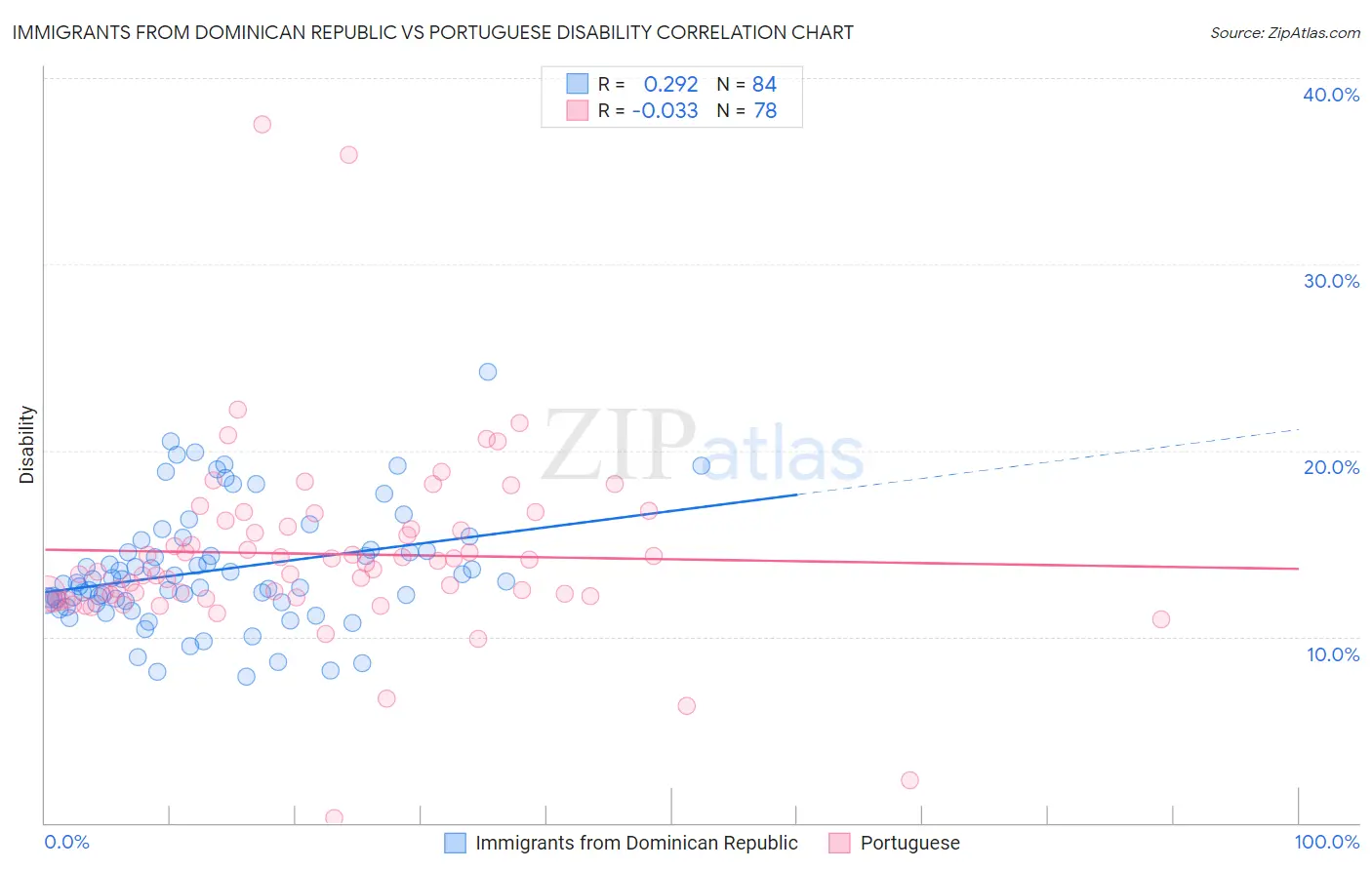 Immigrants from Dominican Republic vs Portuguese Disability