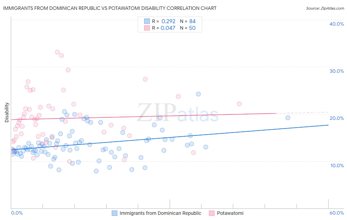 Immigrants from Dominican Republic vs Potawatomi Disability