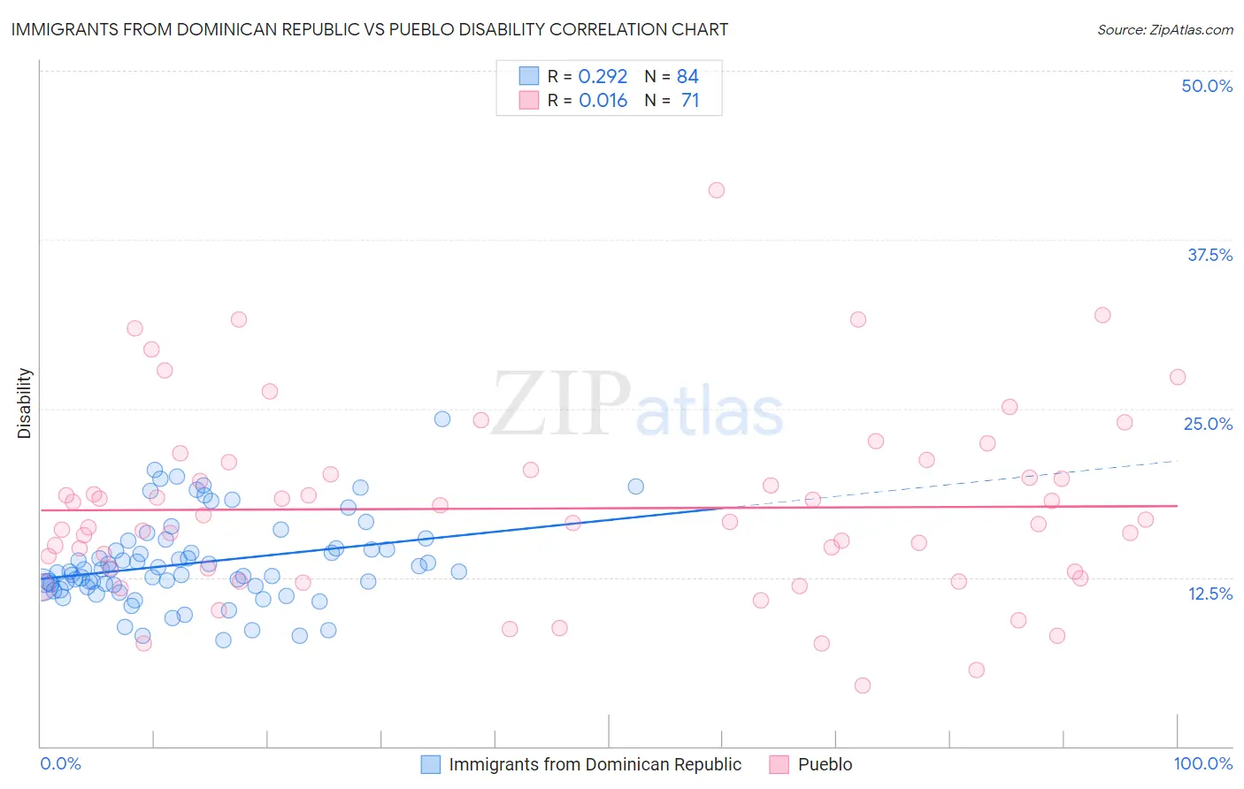 Immigrants from Dominican Republic vs Pueblo Disability