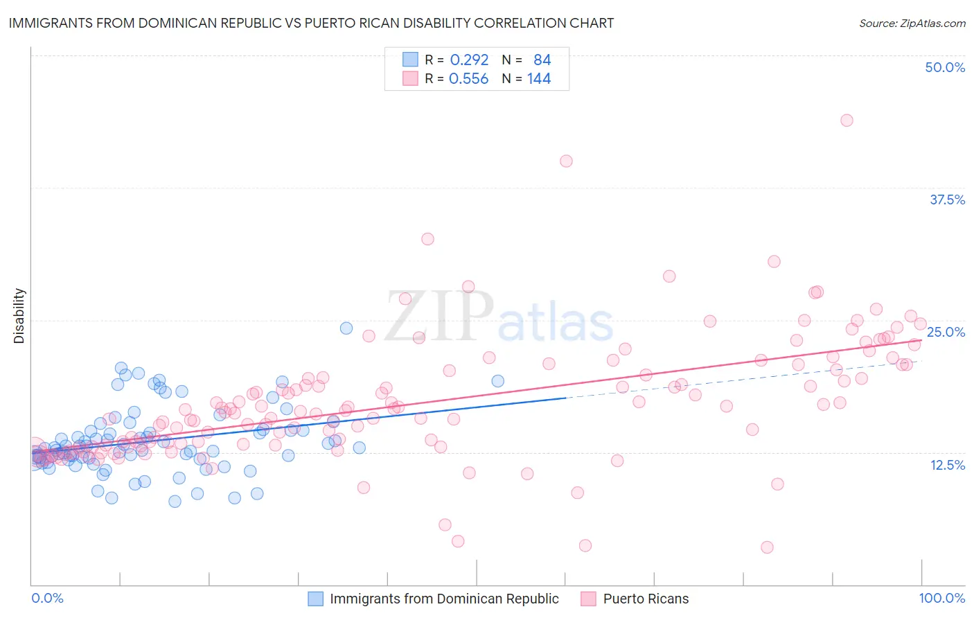 Immigrants from Dominican Republic vs Puerto Rican Disability