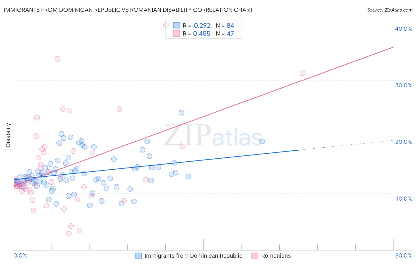 Immigrants from Dominican Republic vs Romanian Disability