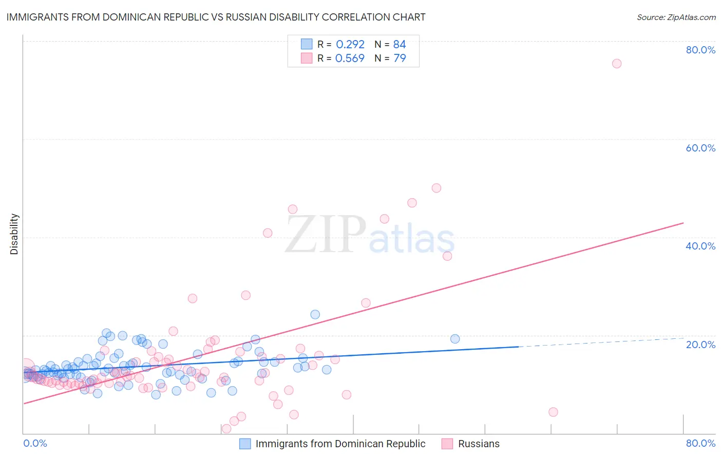 Immigrants from Dominican Republic vs Russian Disability