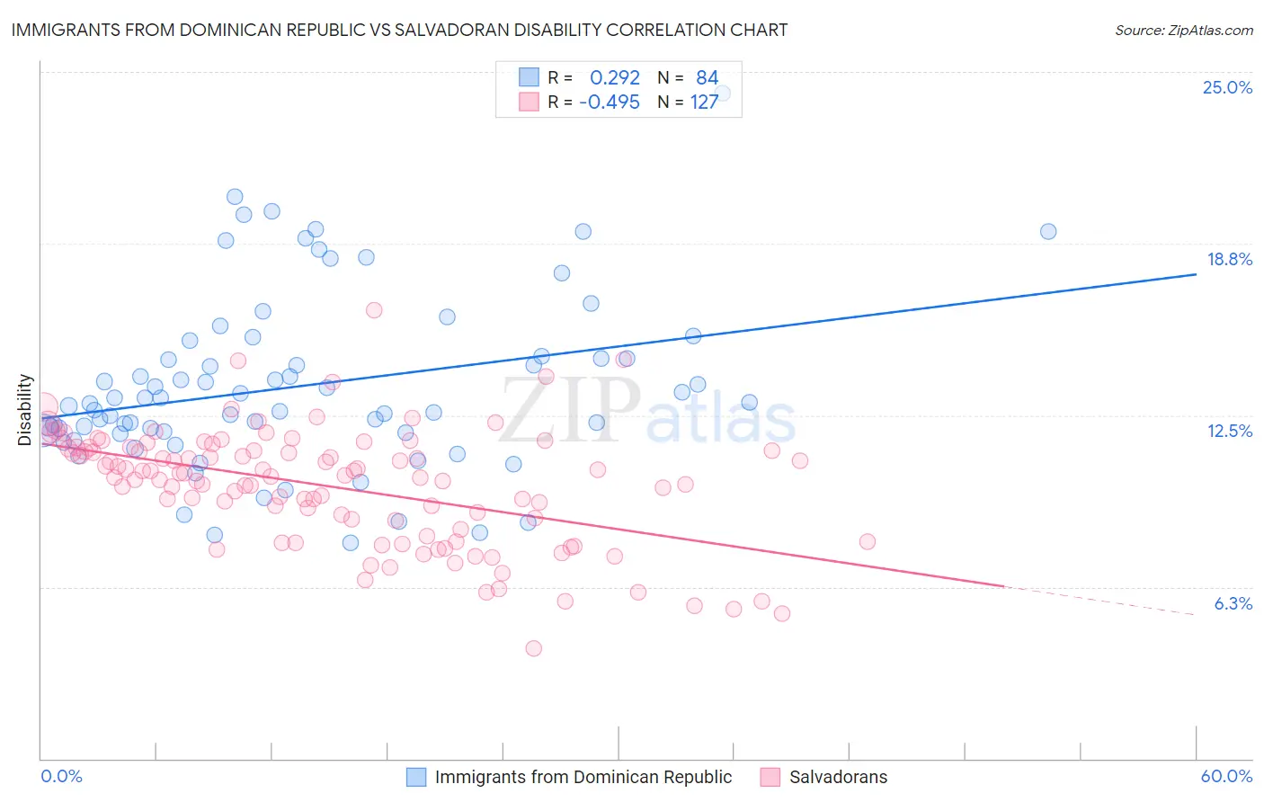Immigrants from Dominican Republic vs Salvadoran Disability