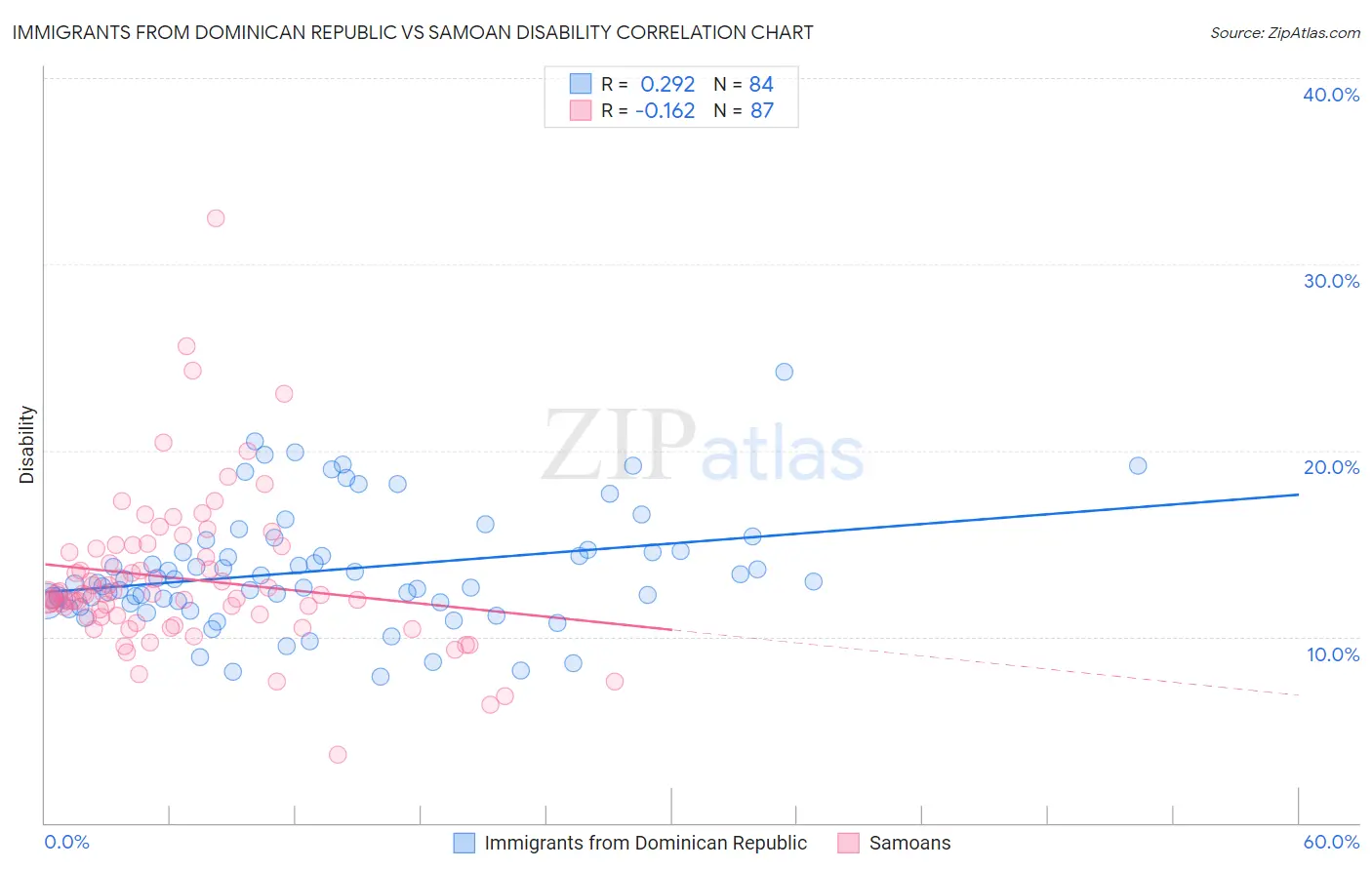 Immigrants from Dominican Republic vs Samoan Disability