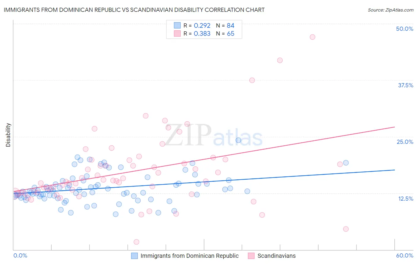 Immigrants from Dominican Republic vs Scandinavian Disability