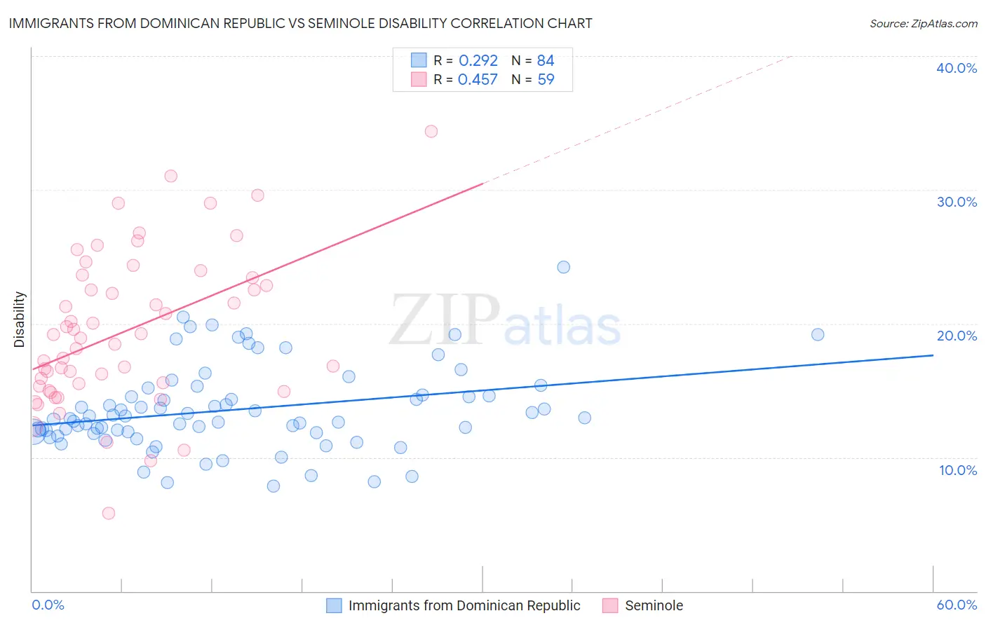 Immigrants from Dominican Republic vs Seminole Disability