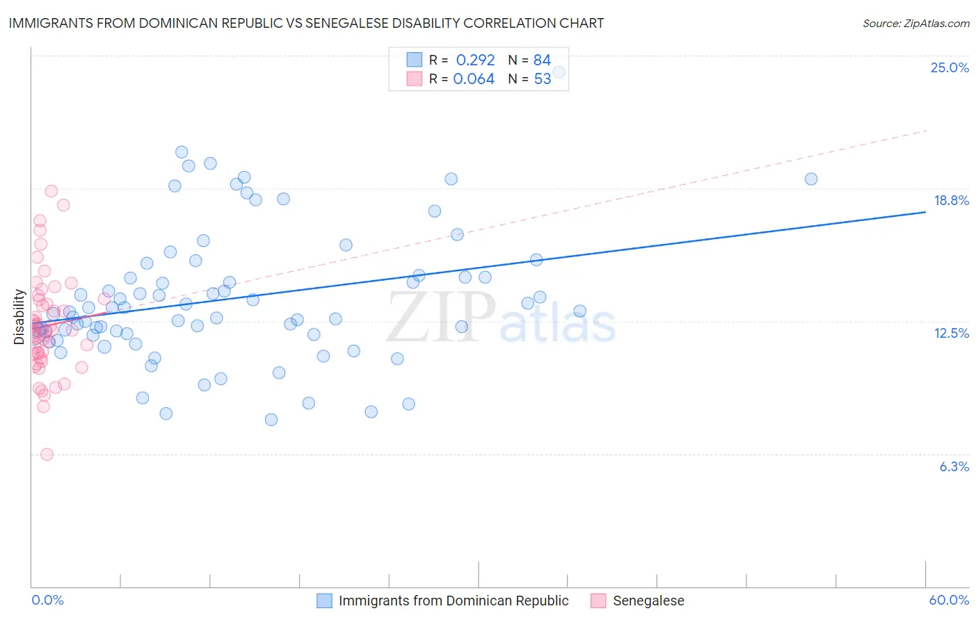 Immigrants from Dominican Republic vs Senegalese Disability