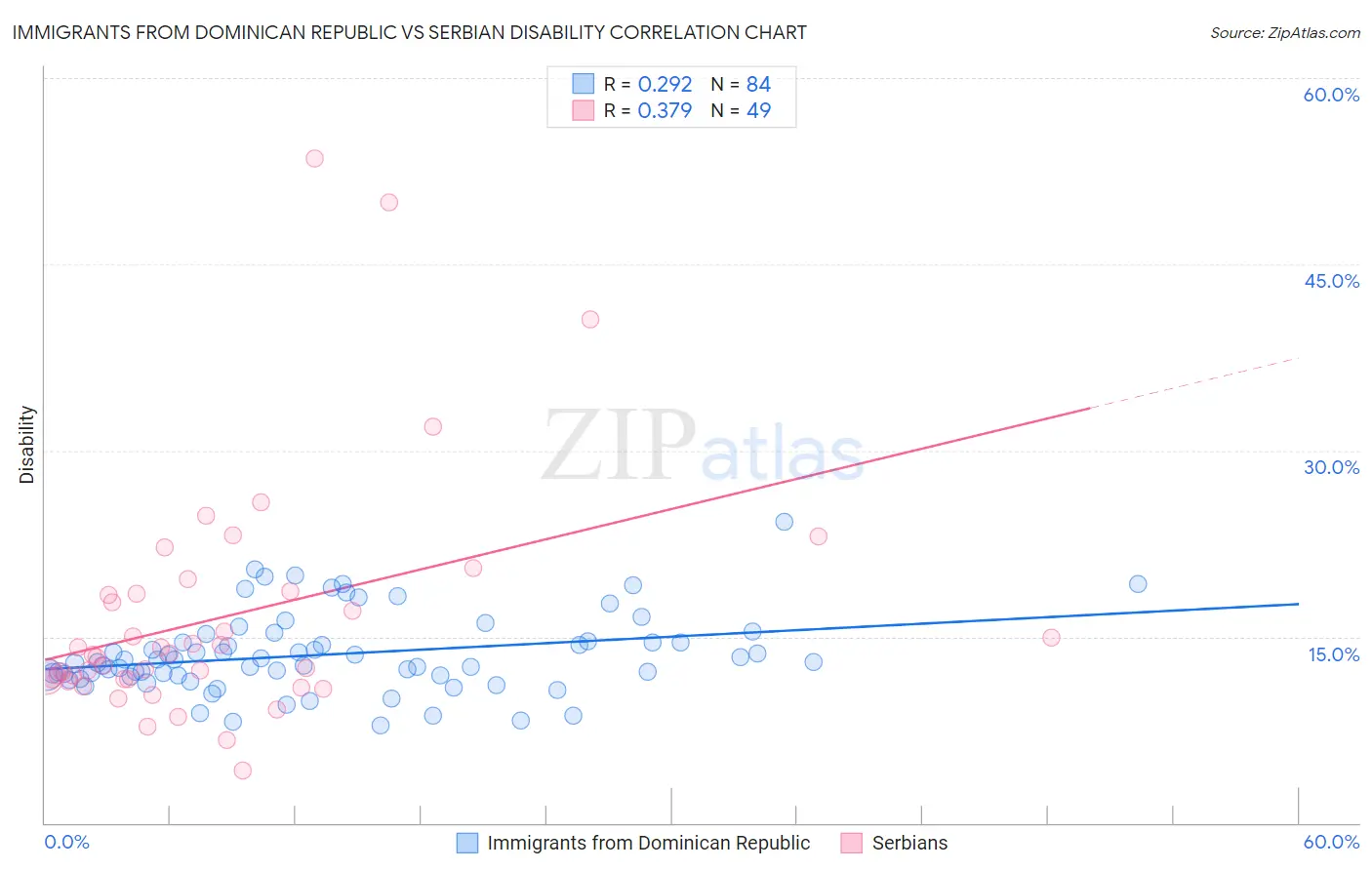 Immigrants from Dominican Republic vs Serbian Disability
