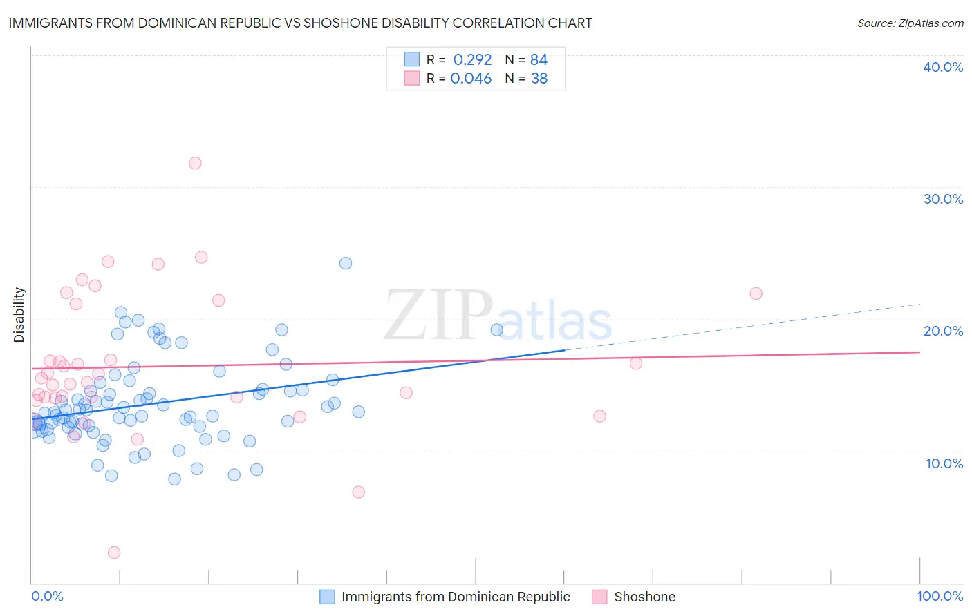 Immigrants from Dominican Republic vs Shoshone Disability