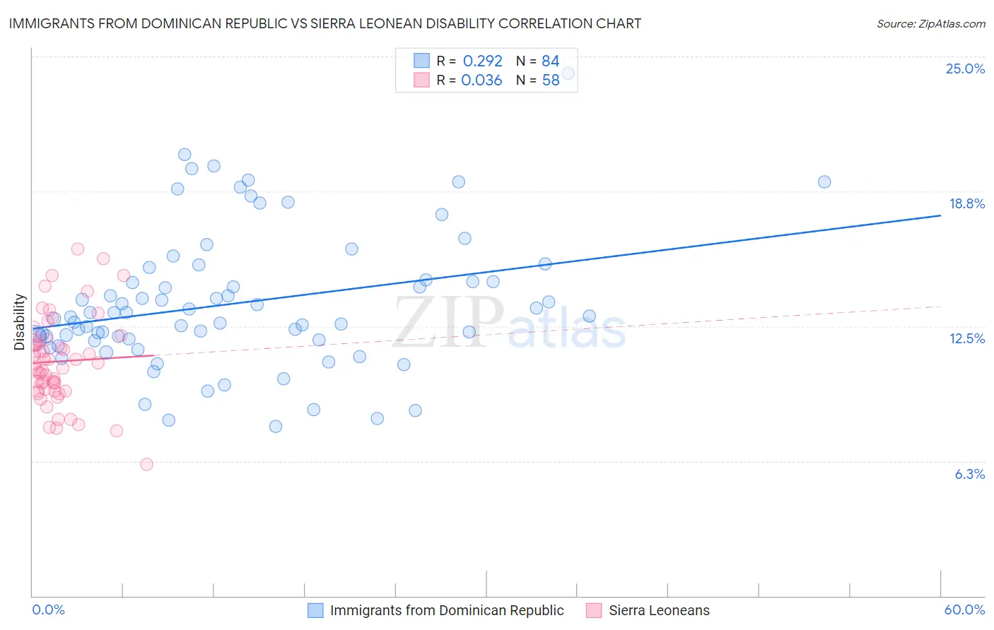 Immigrants from Dominican Republic vs Sierra Leonean Disability