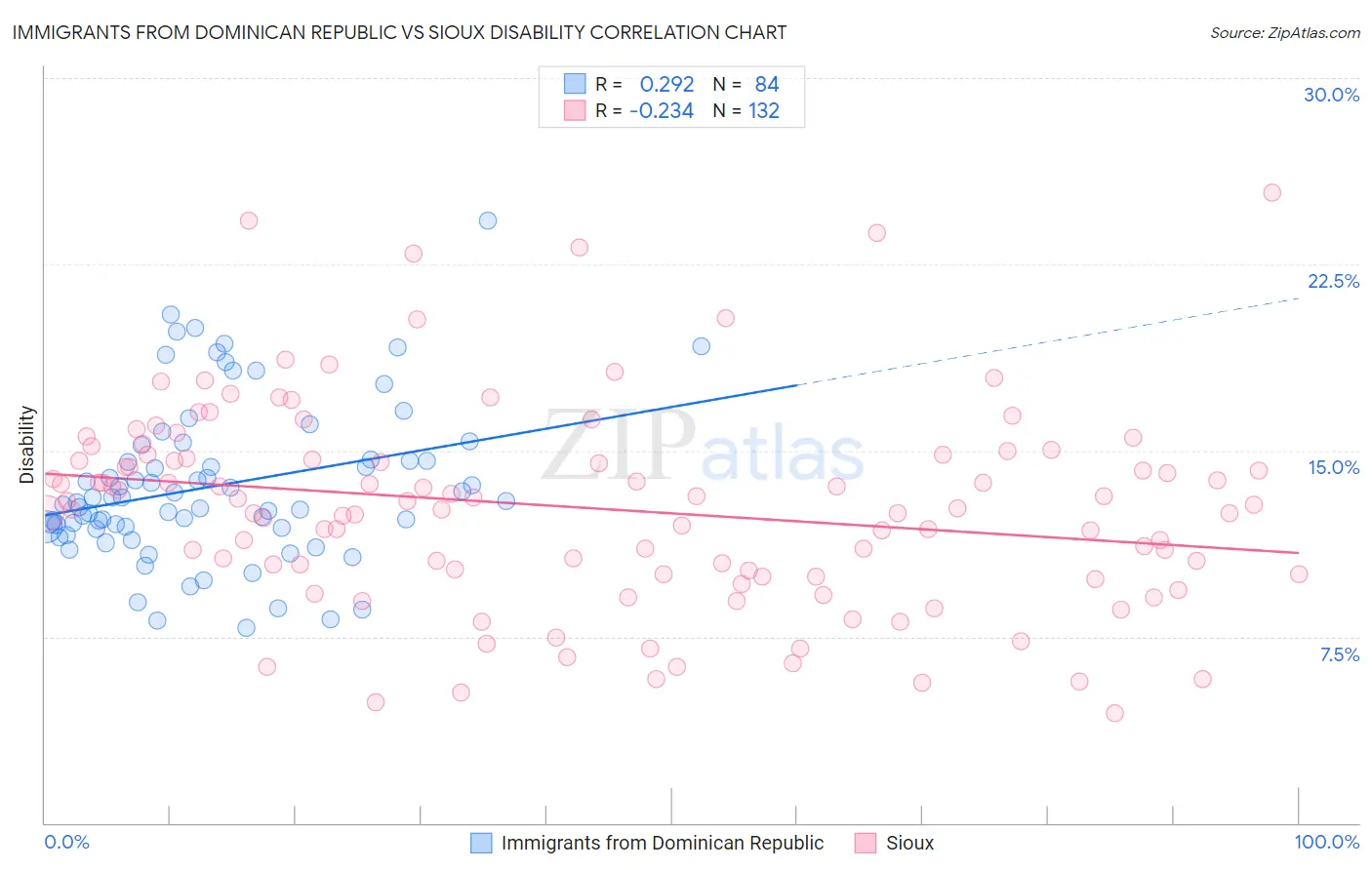 Immigrants from Dominican Republic vs Sioux Disability