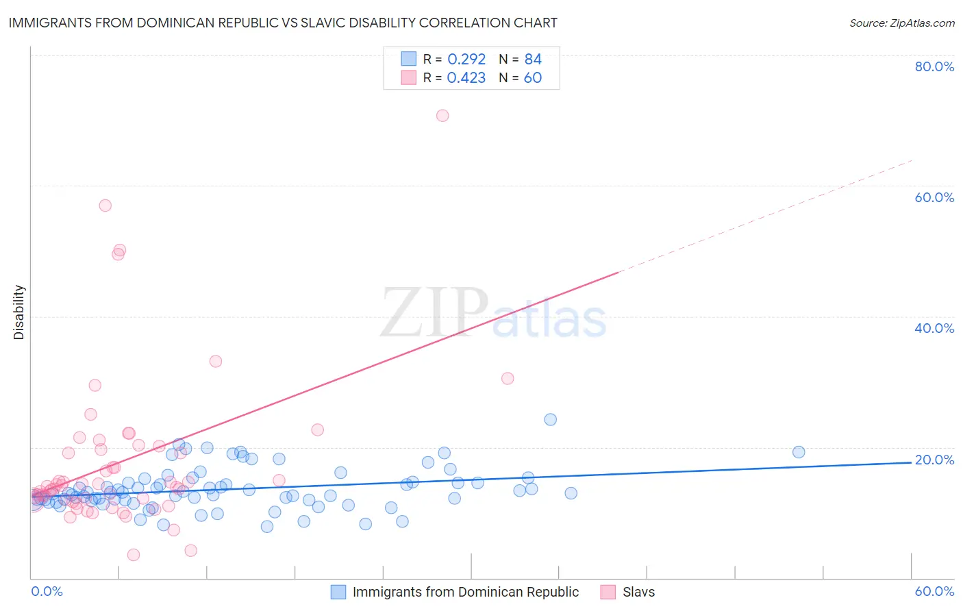 Immigrants from Dominican Republic vs Slavic Disability