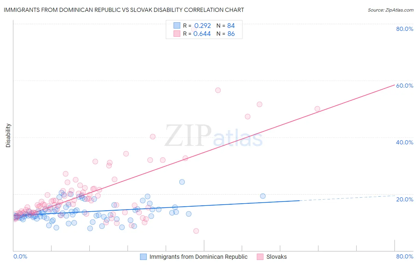 Immigrants from Dominican Republic vs Slovak Disability
