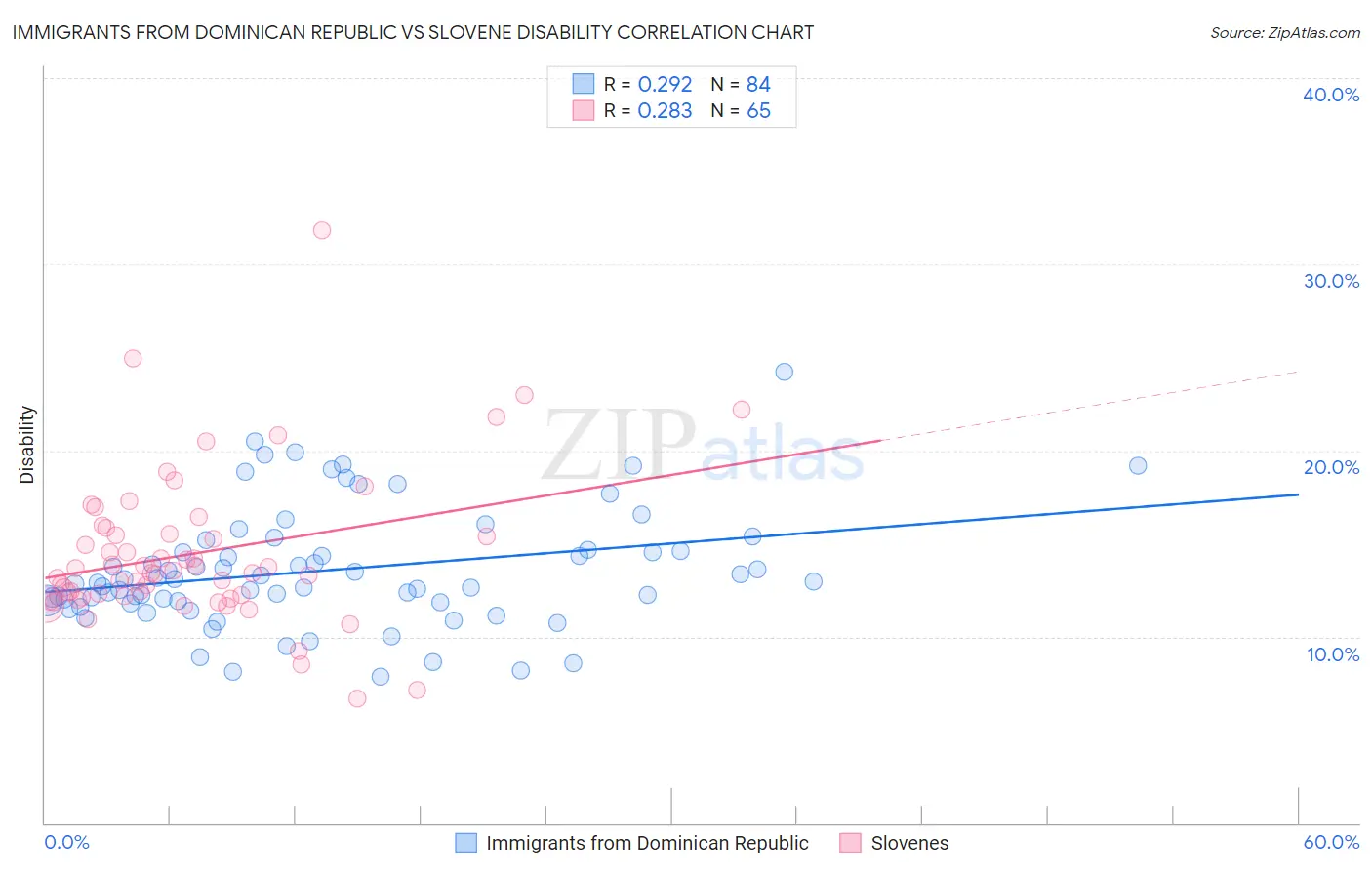 Immigrants from Dominican Republic vs Slovene Disability