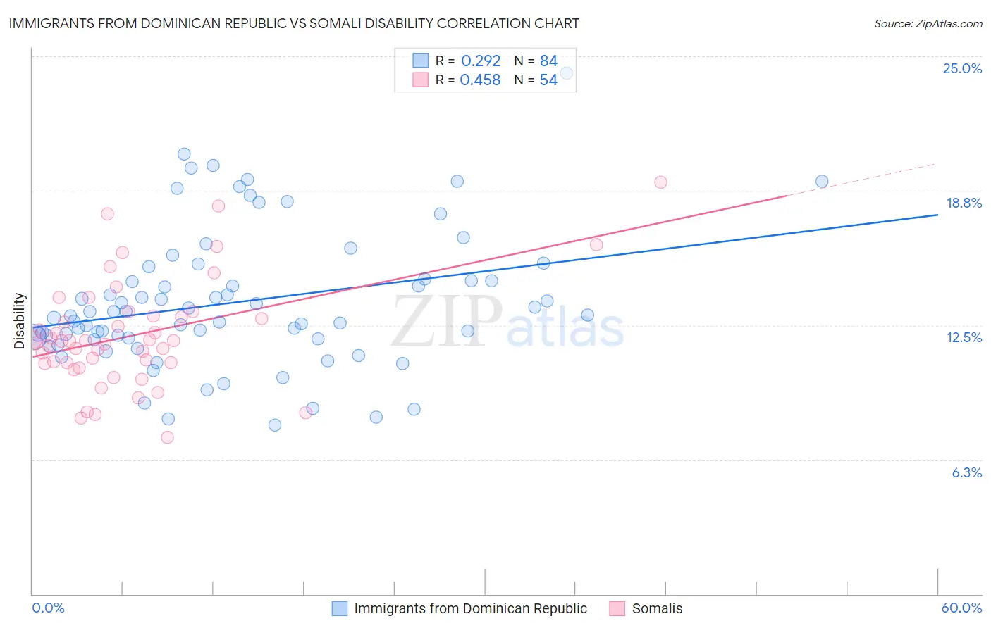 Immigrants from Dominican Republic vs Somali Disability