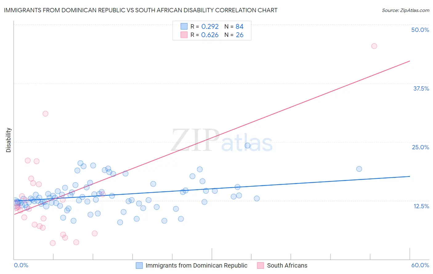 Immigrants from Dominican Republic vs South African Disability
