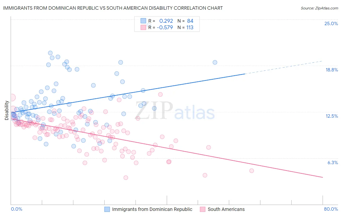 Immigrants from Dominican Republic vs South American Disability