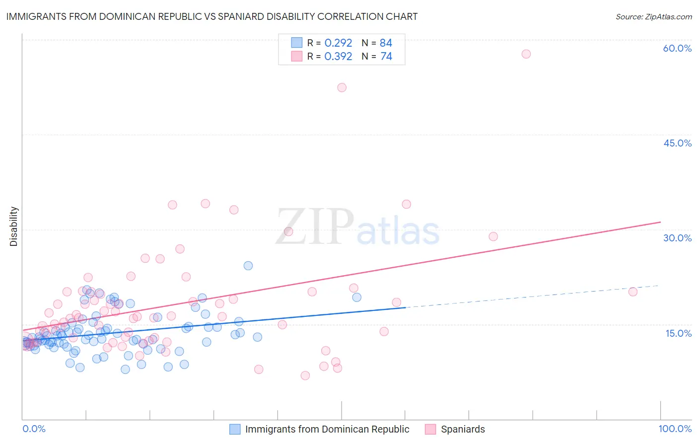 Immigrants from Dominican Republic vs Spaniard Disability