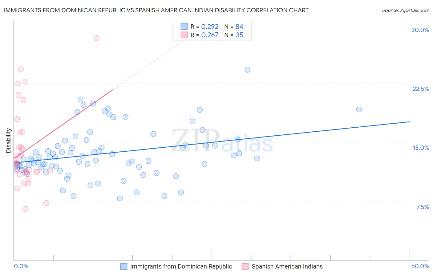 Immigrants from Dominican Republic vs Spanish American Indian Disability