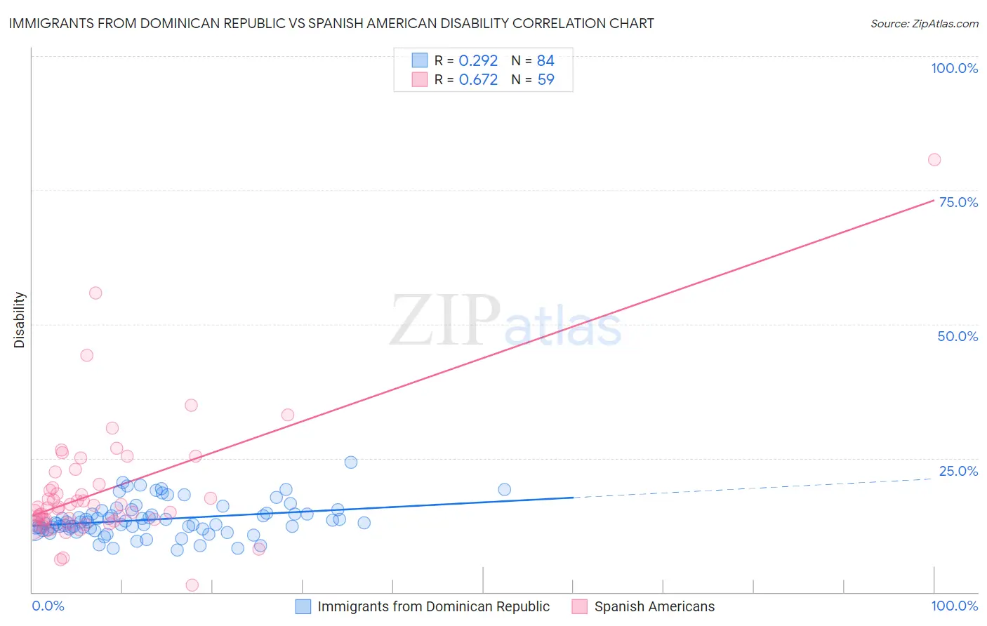 Immigrants from Dominican Republic vs Spanish American Disability