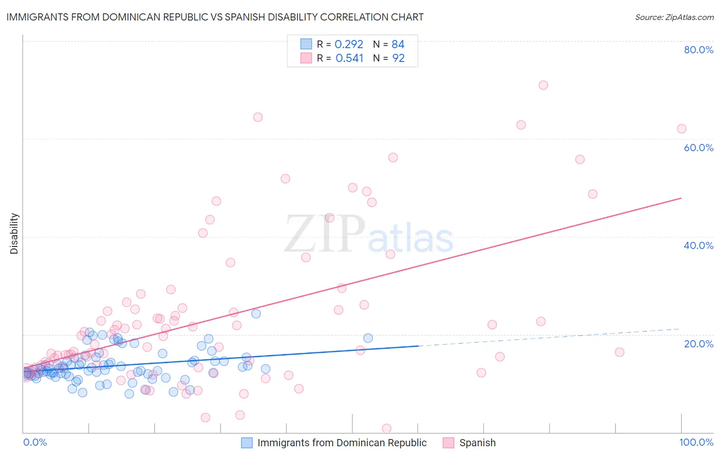 Immigrants from Dominican Republic vs Spanish Disability