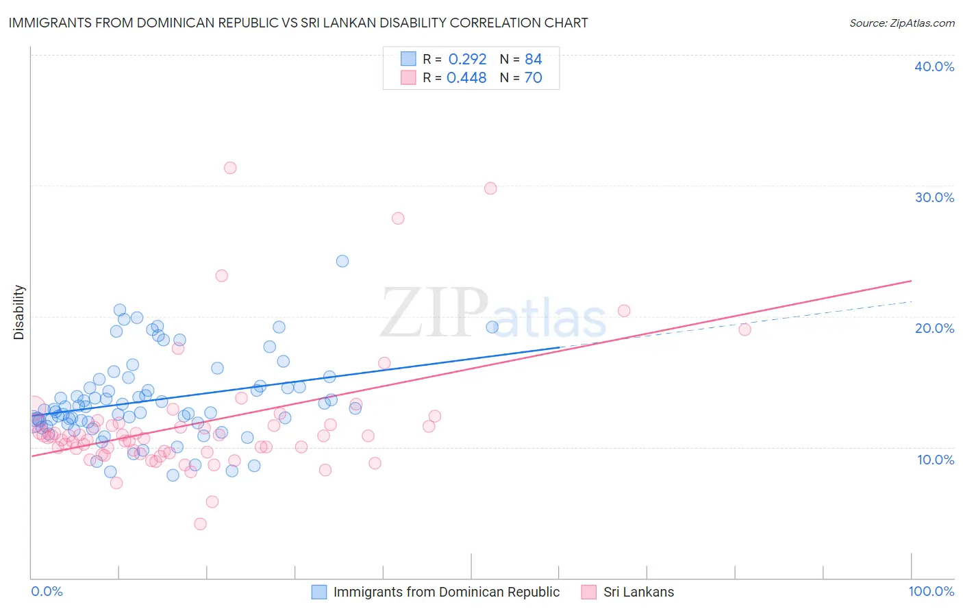 Immigrants from Dominican Republic vs Sri Lankan Disability