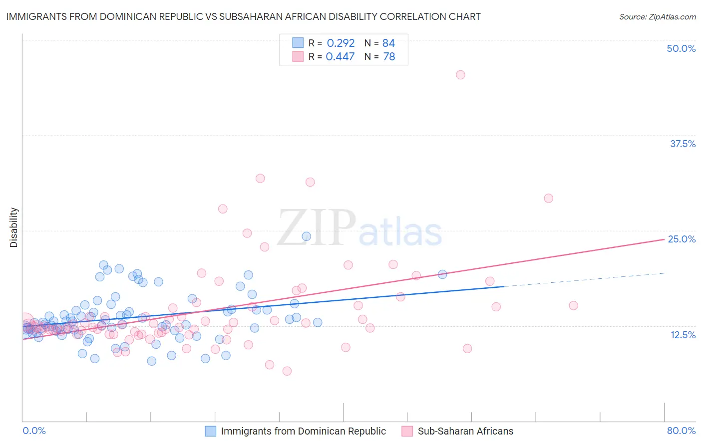 Immigrants from Dominican Republic vs Subsaharan African Disability