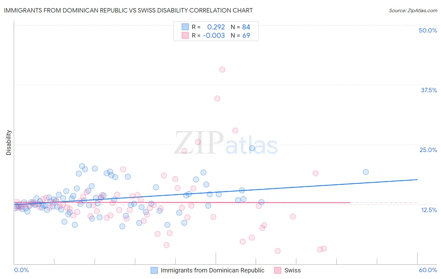 Immigrants from Dominican Republic vs Swiss Disability