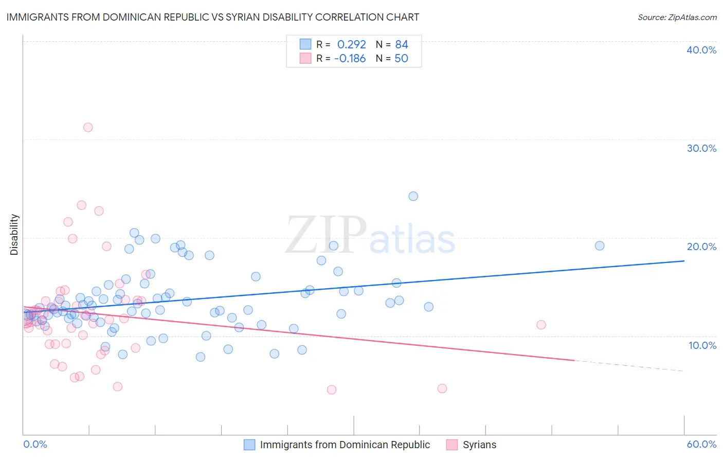 Immigrants from Dominican Republic vs Syrian Disability