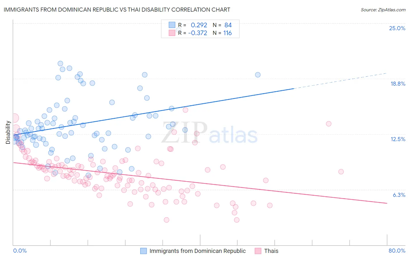 Immigrants from Dominican Republic vs Thai Disability