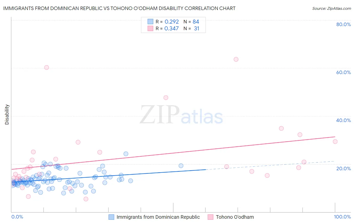 Immigrants from Dominican Republic vs Tohono O'odham Disability