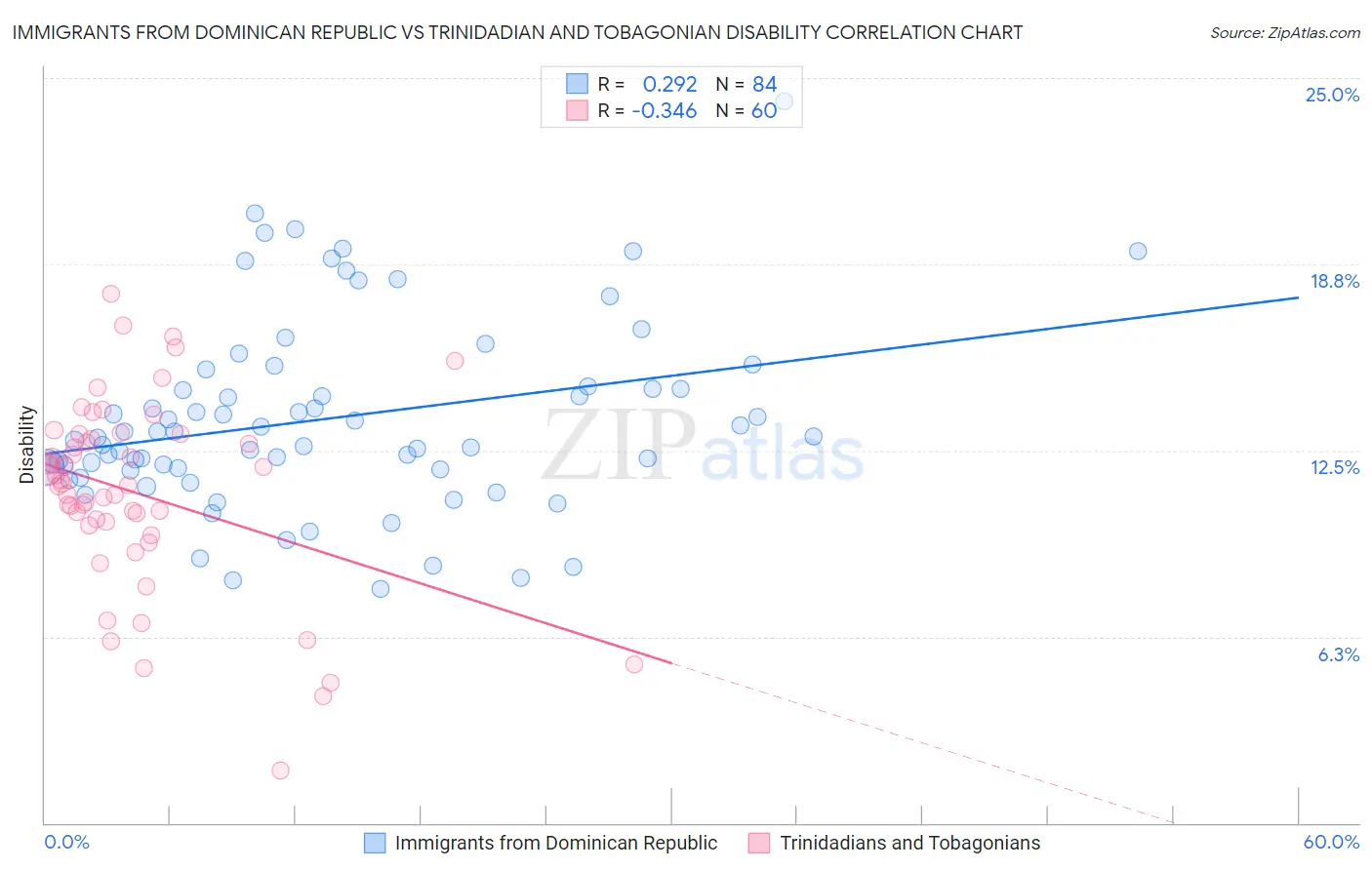 Immigrants from Dominican Republic vs Trinidadian and Tobagonian Disability