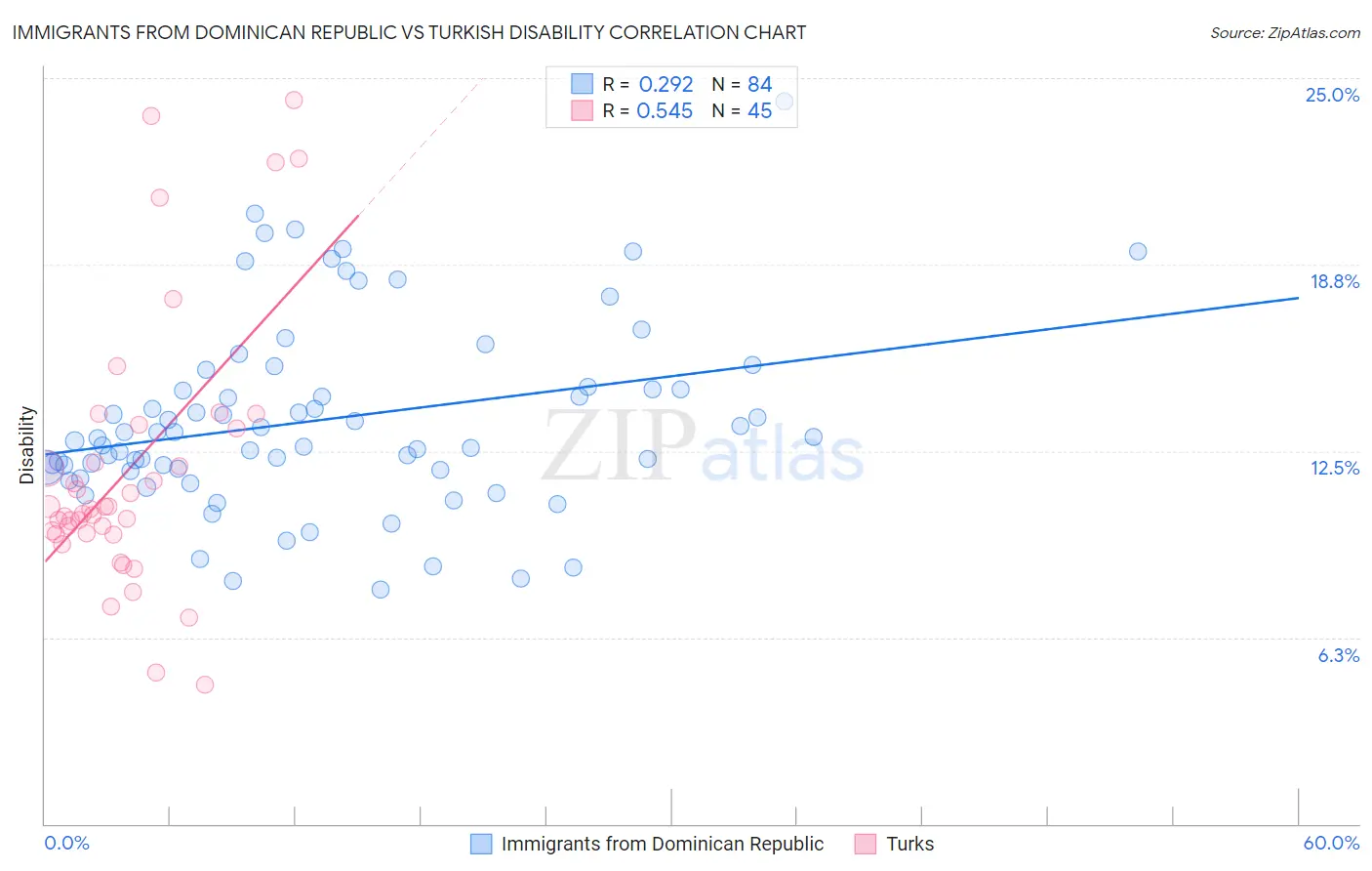 Immigrants from Dominican Republic vs Turkish Disability