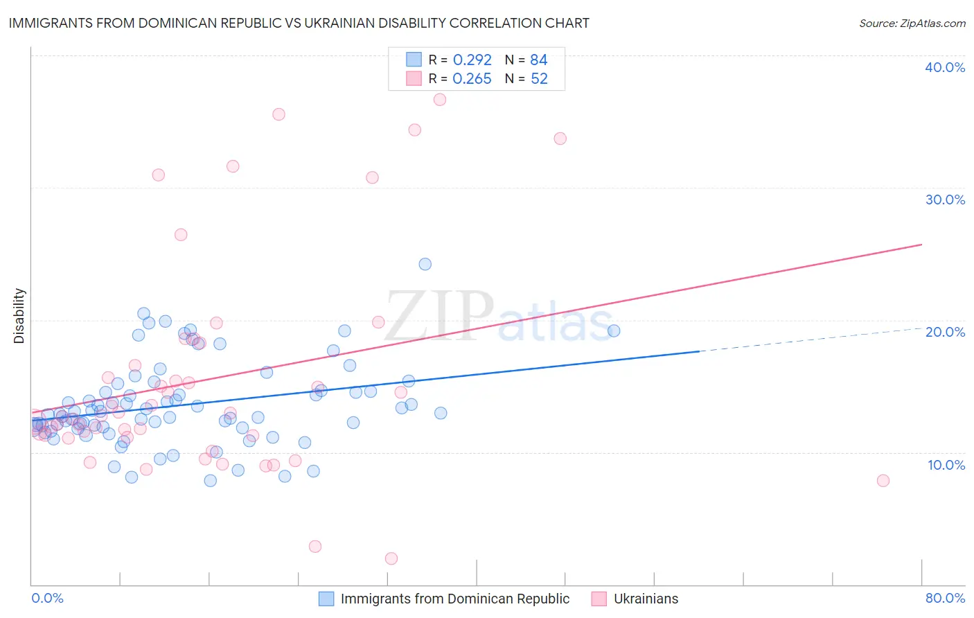Immigrants from Dominican Republic vs Ukrainian Disability