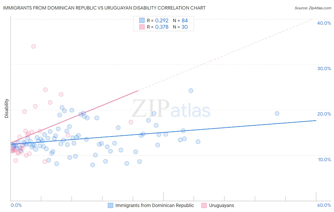 Immigrants from Dominican Republic vs Uruguayan Disability