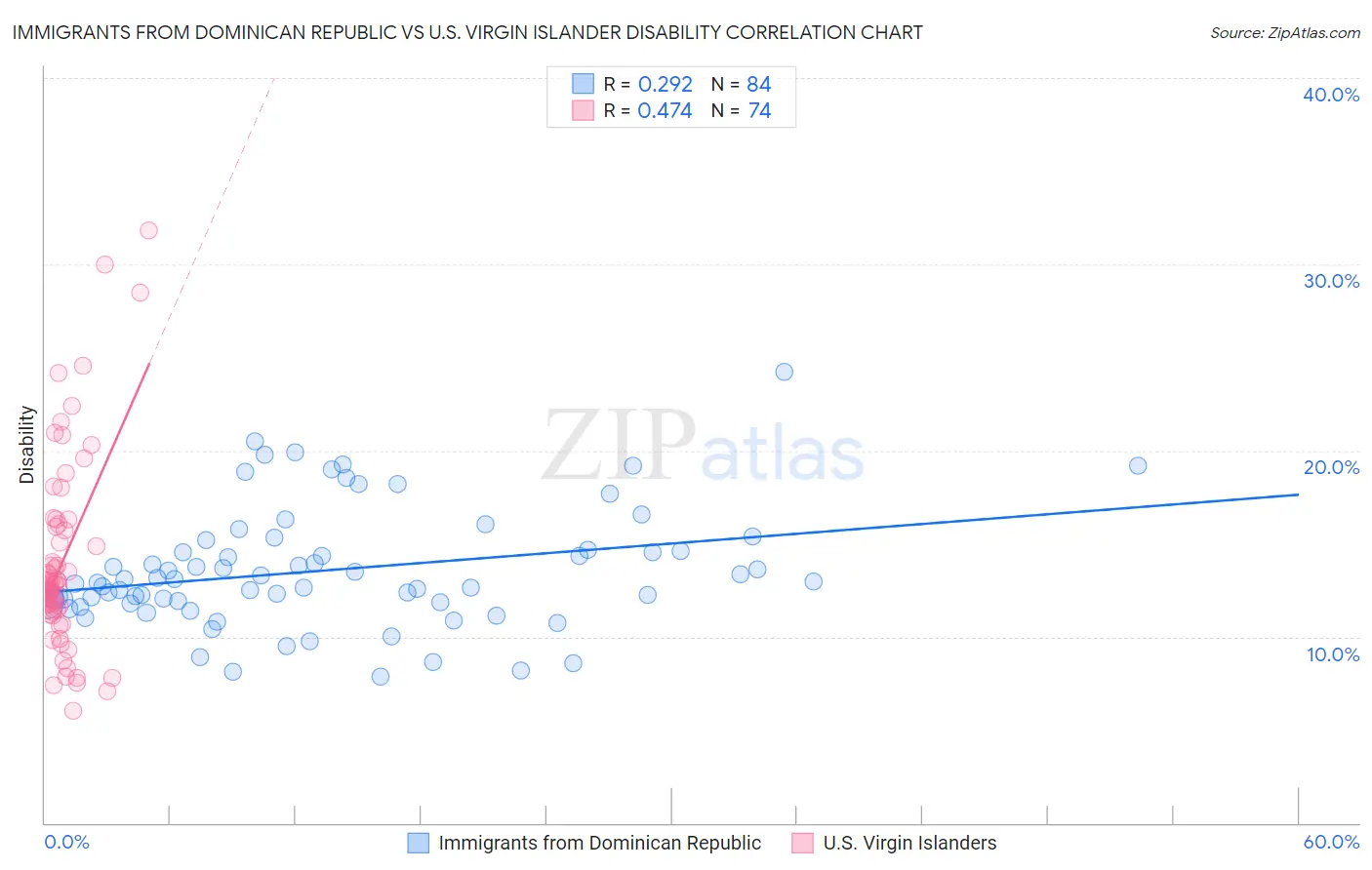 Immigrants from Dominican Republic vs U.S. Virgin Islander Disability