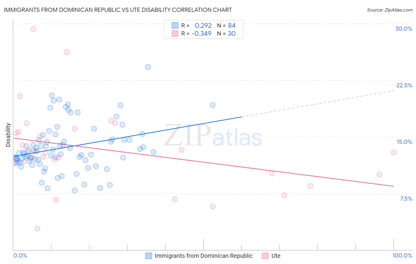 Immigrants from Dominican Republic vs Ute Disability