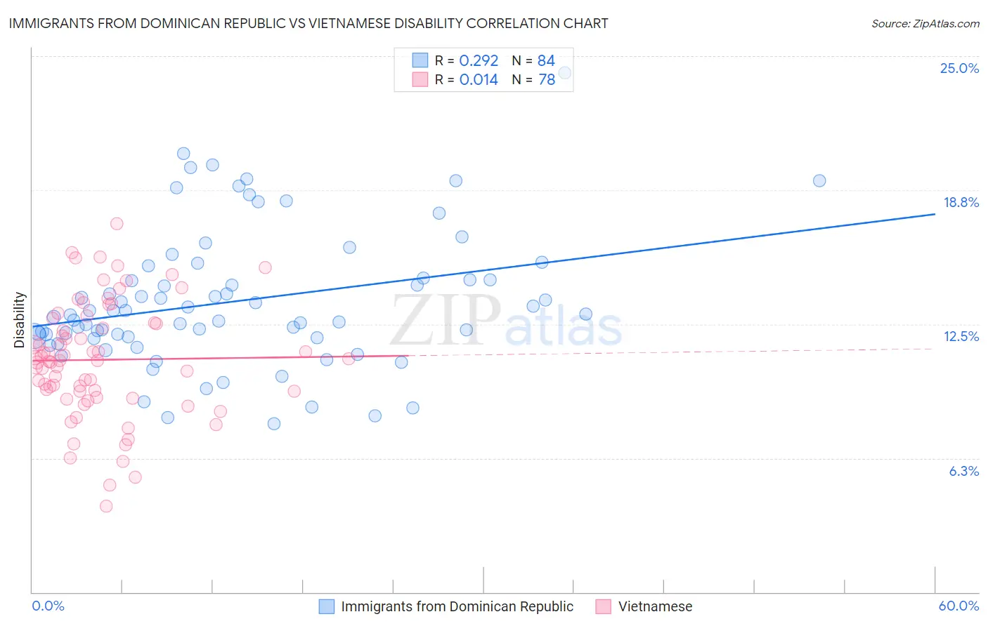 Immigrants from Dominican Republic vs Vietnamese Disability