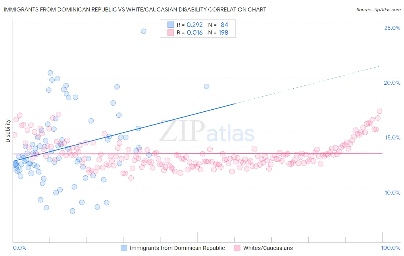 Immigrants from Dominican Republic vs White/Caucasian Disability
