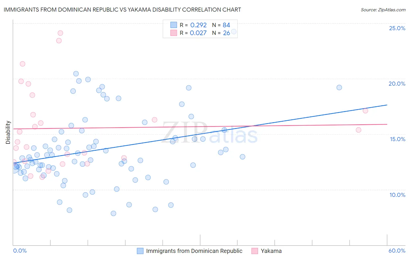 Immigrants from Dominican Republic vs Yakama Disability
