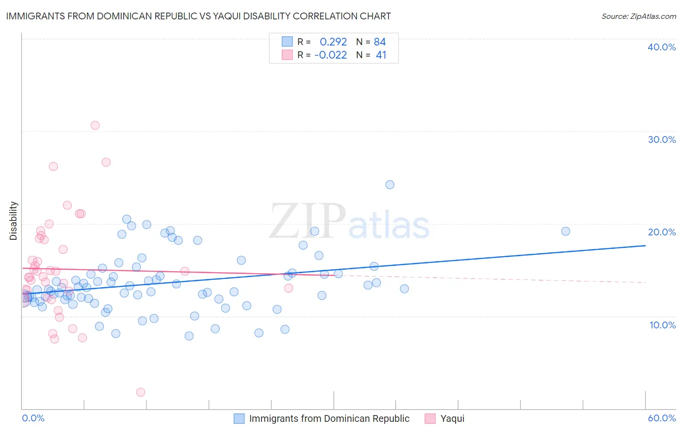 Immigrants from Dominican Republic vs Yaqui Disability