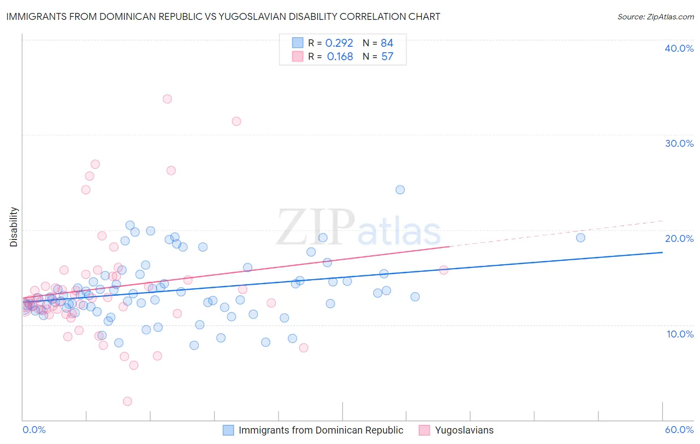 Immigrants from Dominican Republic vs Yugoslavian Disability