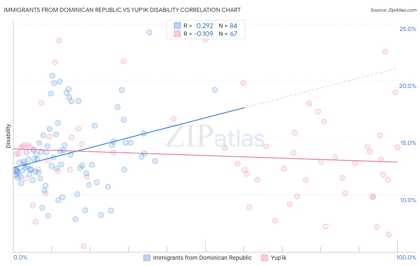 Immigrants from Dominican Republic vs Yup'ik Disability