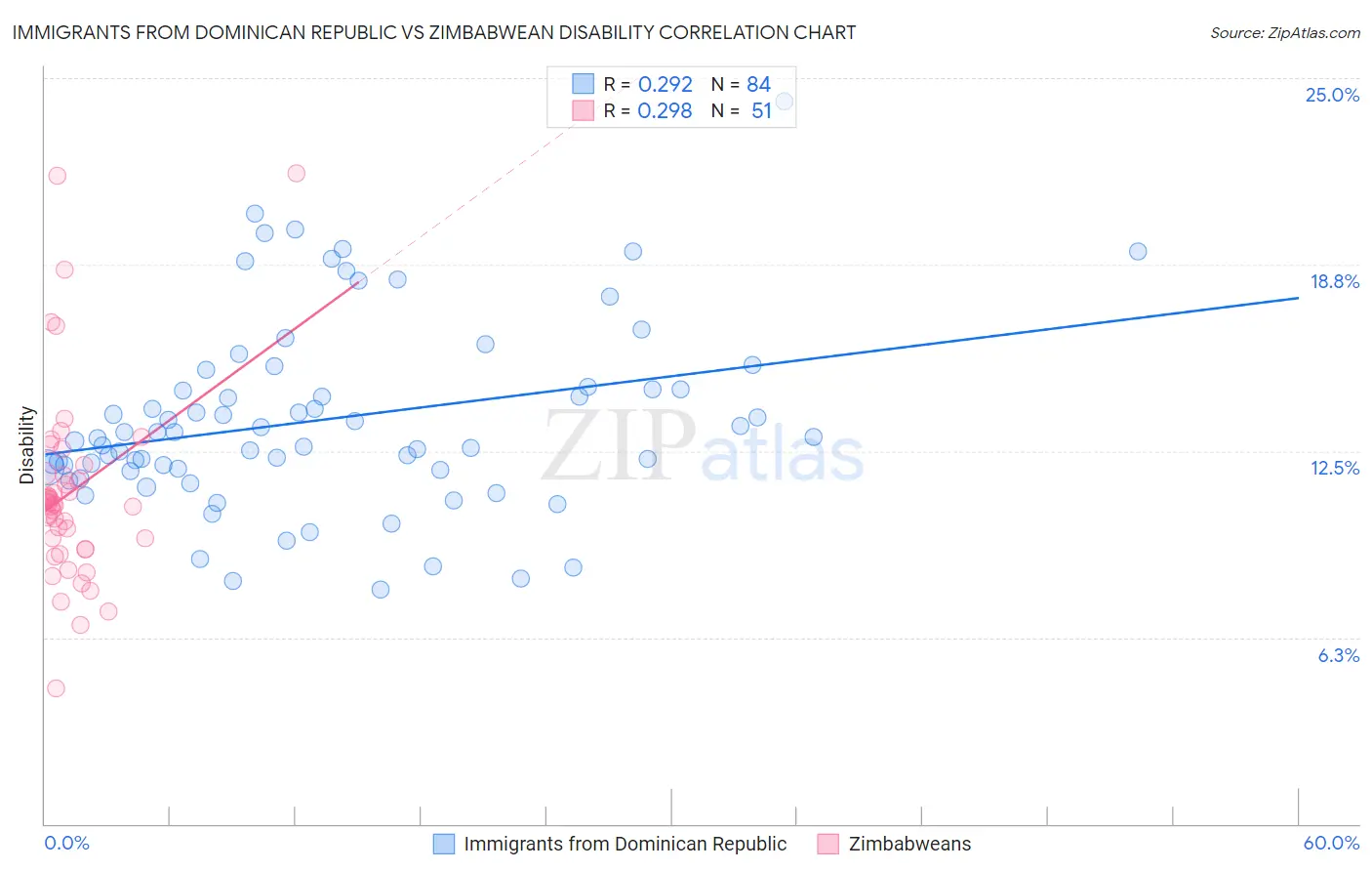 Immigrants from Dominican Republic vs Zimbabwean Disability