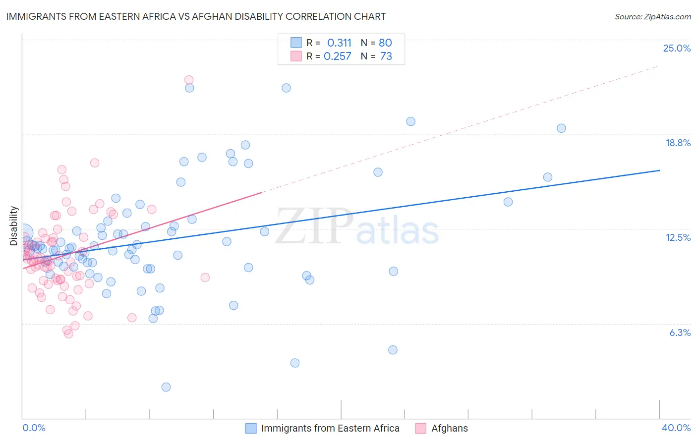 Immigrants from Eastern Africa vs Afghan Disability