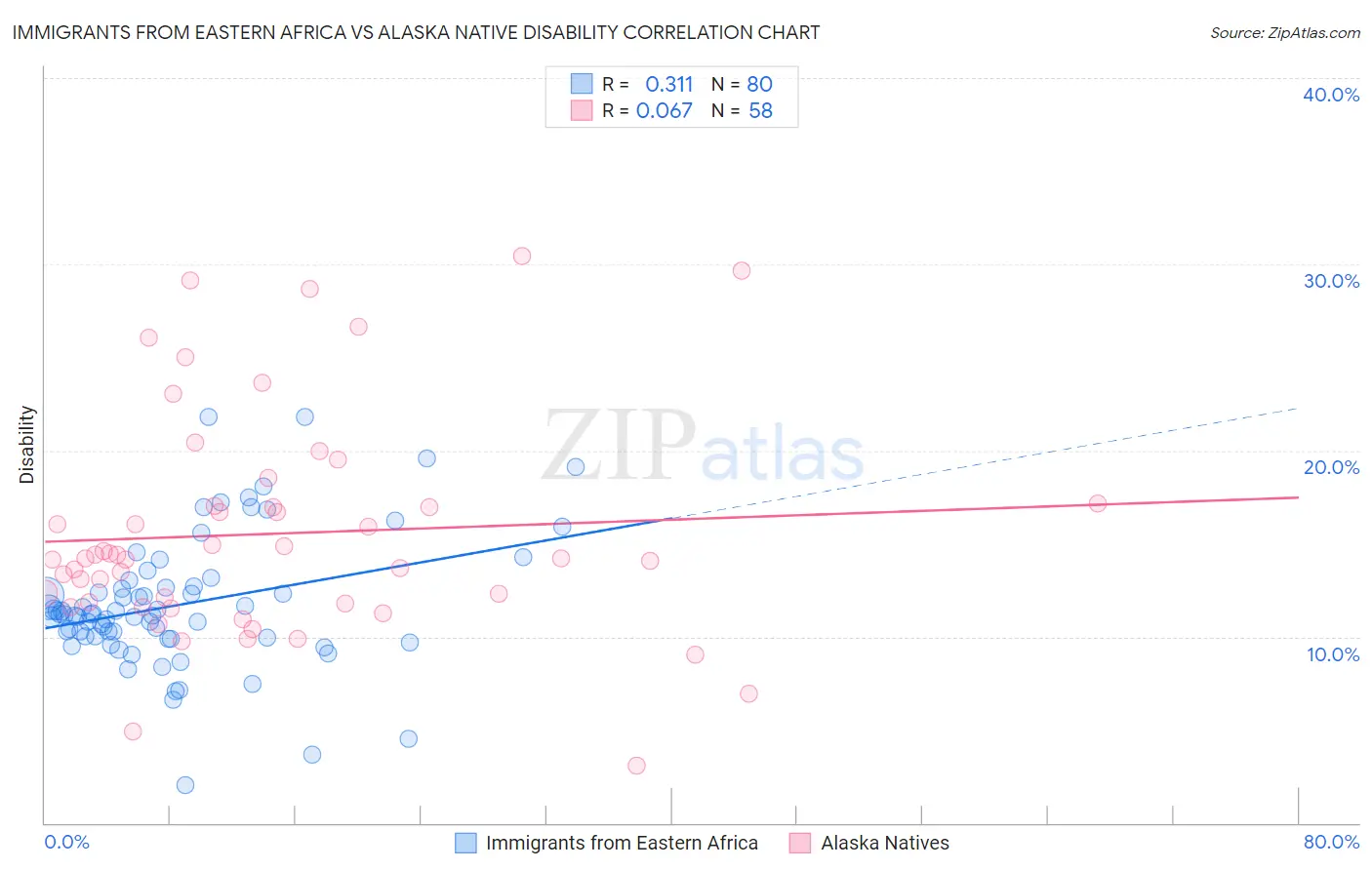 Immigrants from Eastern Africa vs Alaska Native Disability