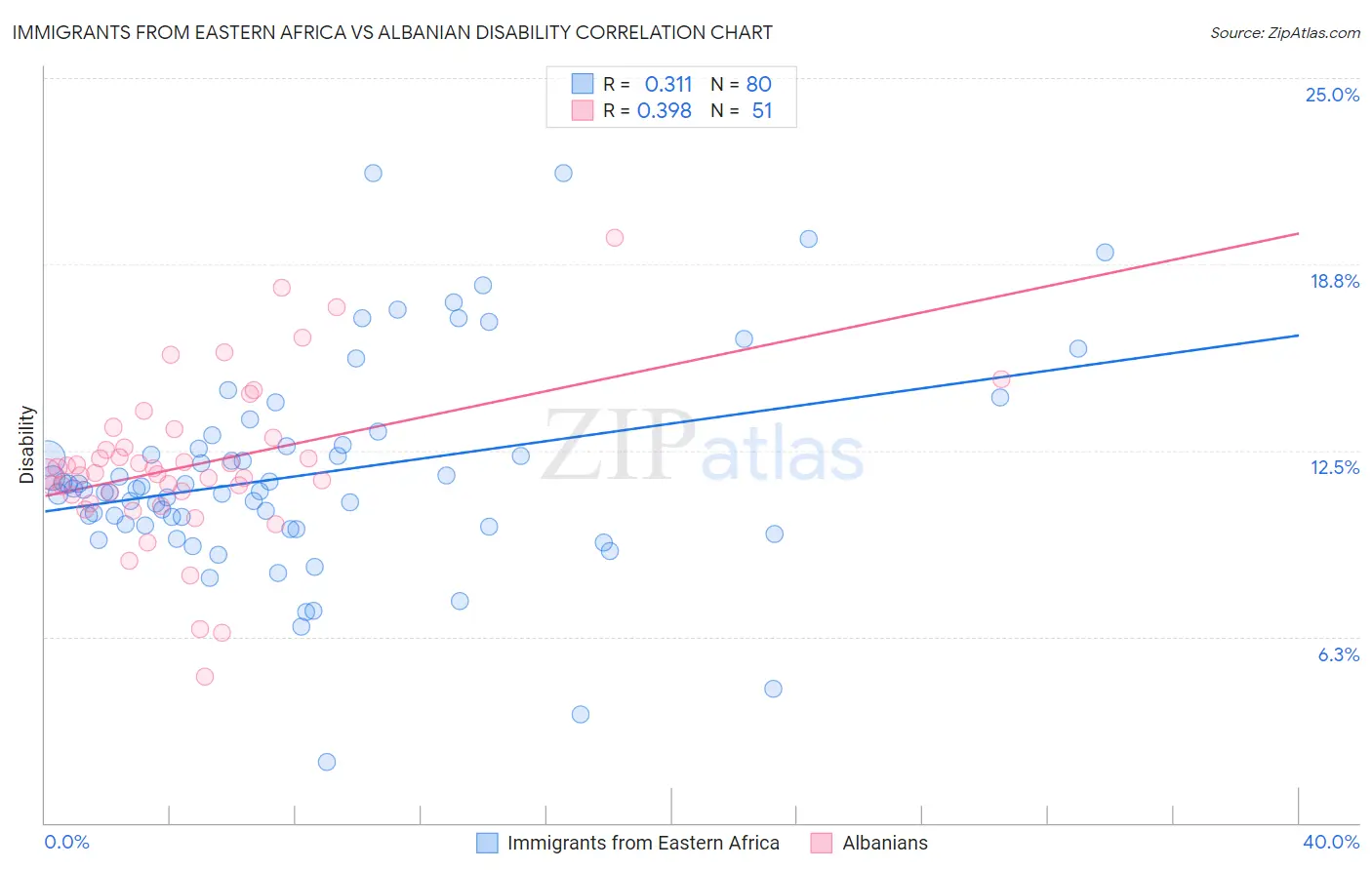 Immigrants from Eastern Africa vs Albanian Disability