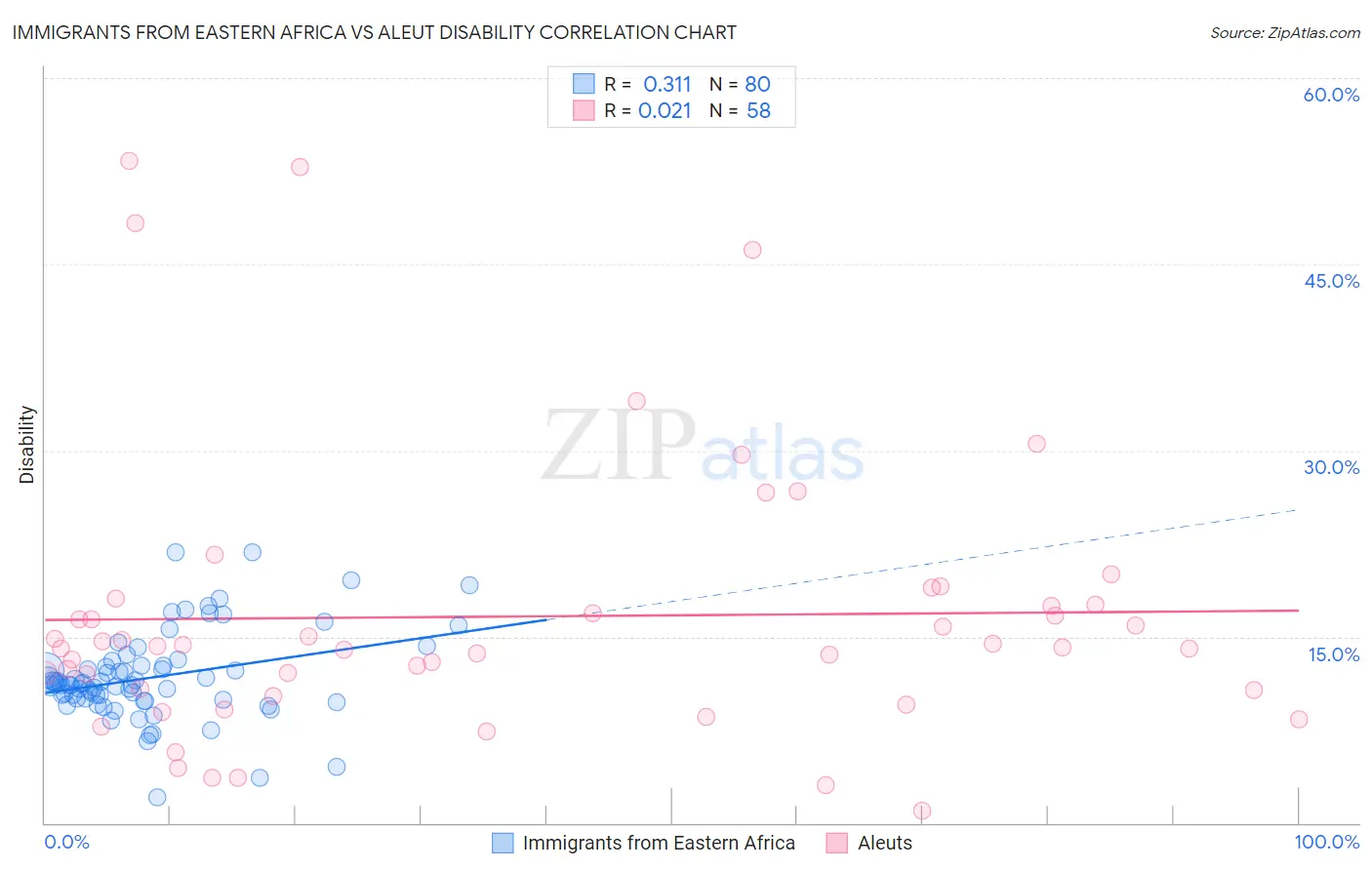 Immigrants from Eastern Africa vs Aleut Disability