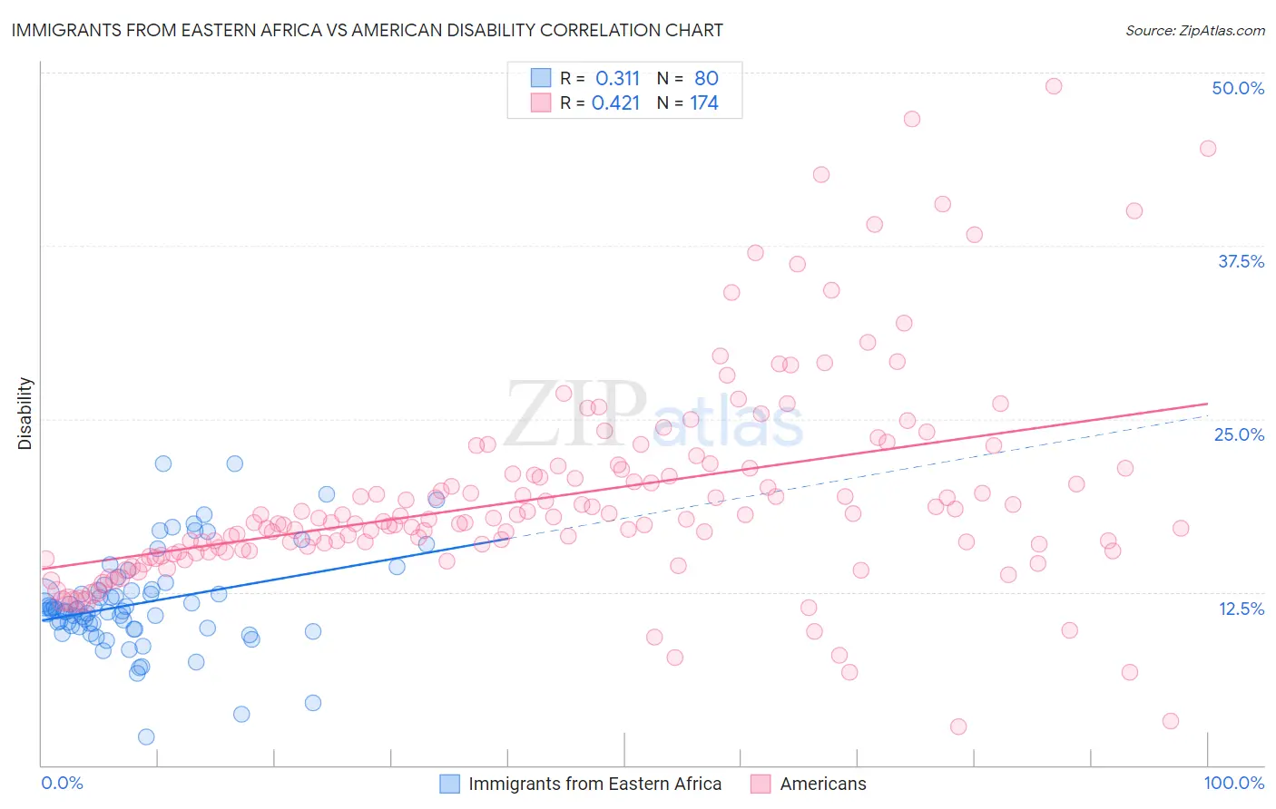 Immigrants from Eastern Africa vs American Disability