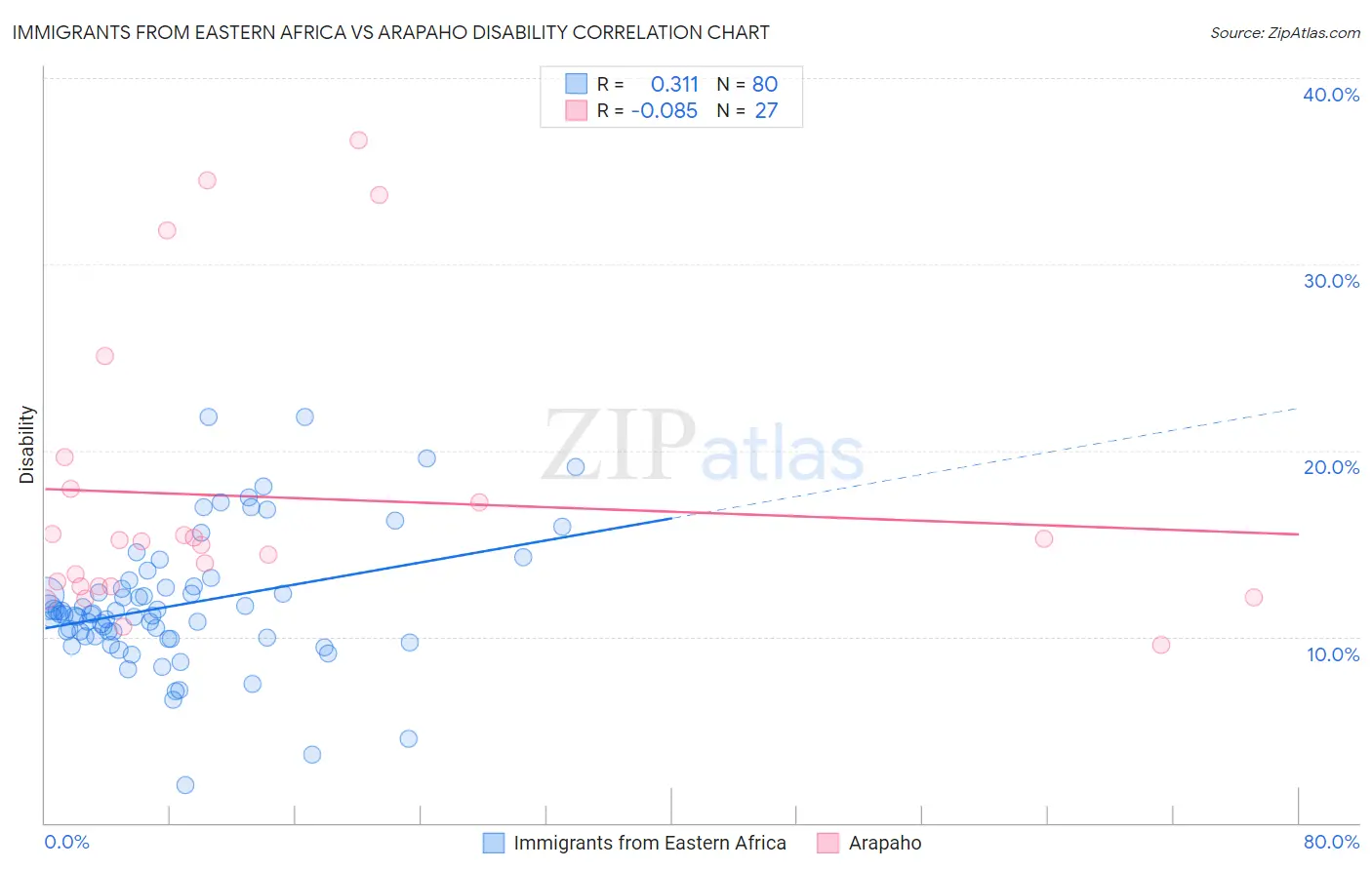 Immigrants from Eastern Africa vs Arapaho Disability